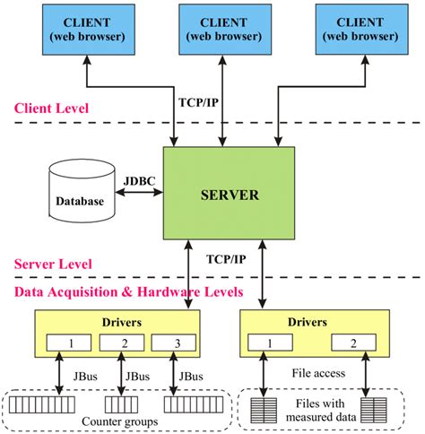 Architecture for industrial monitoring systems | Download Scientific ...