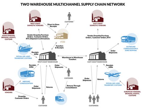 Ecommerce Strategies for Supply Chain Efficiency