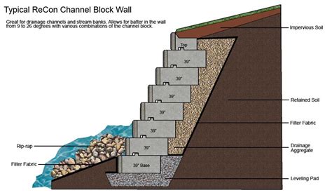 Channel Block Walls | Retaining wall design, Retaining wall, Concrete ...