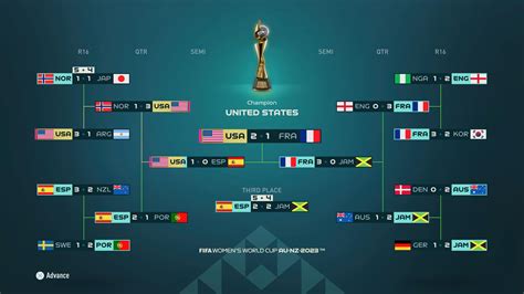 FIFA 23 predicts 2023 World Cup, and it’s a winner for…