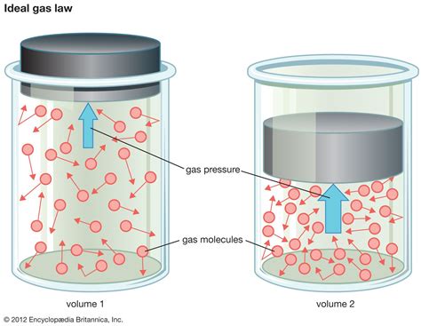 perfect gas law | chemistry and physics | Britannica