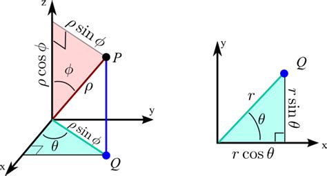 Image: Spherical coordinates to Cartesian coordinates - Math Insight