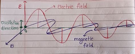 electromagnetism - Electromagnetic radiation diagram - Physics Stack ...