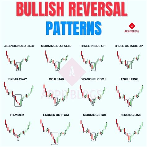 Bullish Reversal Patterns