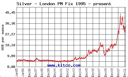 Spotting Trends In Silver With A Silver Price History Chart