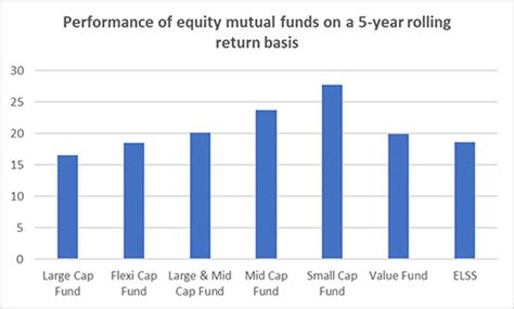 7 Best Mutual Funds to Invest in 2023 - Top Performing Mutual Funds in ...