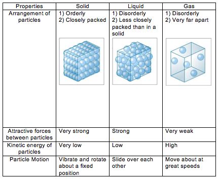 Kinetic Particle Theory - Charissa + Chemistry = BOOM!!!