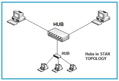 Difference between Active hub and Passive hub:computer network