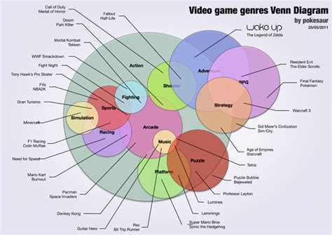 Most Popular Video Game Genres | Melior Games