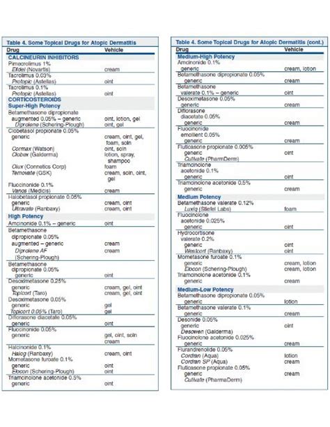 Betamethasone Potency Chart