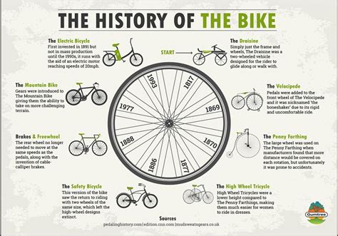 Interesting Facts About The History Of The Bike – Infographic - Road ...