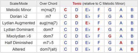 Harmonic and melodic minor scales - forkidsmzaer