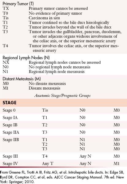 Cholangiocarcinoma | Clinical Gate