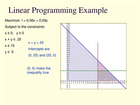 PPT - Linear Programming PowerPoint Presentation, free download - ID ...