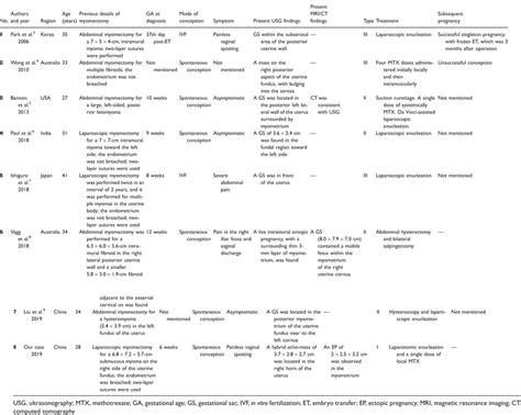 Overview of published myomectomy scar pregnancy cases. | Download ...