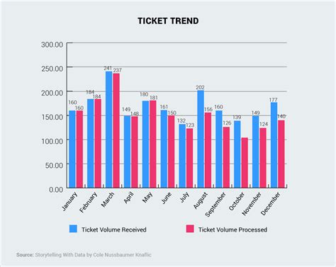 5 Data Storytelling Tips for Improving Your Charts and Graphs | Visual ...