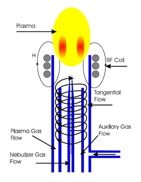 Plasma Diagram