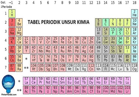 TABEL PERIODIK KIMIA DAN CARA BACANYA