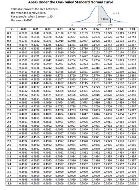 Areas Under the One-Tailed Standard Normal Curve