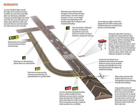 A Simple Visual Guide to How Planes Take Off