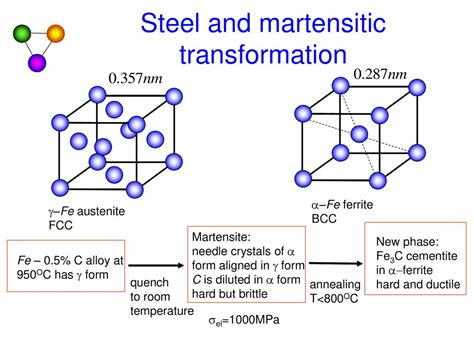 Martensite Crystal Structure