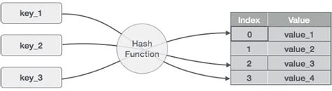 Hash Table