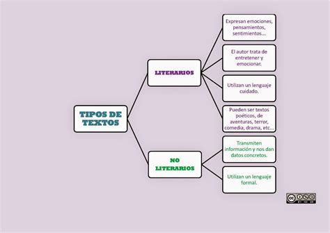 El blog de los pitualandalus: Tema 2 Lengua: los textos literarios