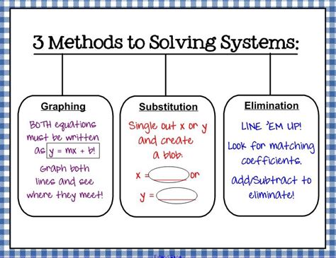 My graphic organizer for the methods to solving systems. Teaching ...