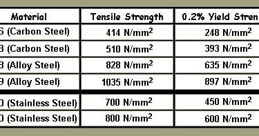 Strongest Stainless steel fastener in the world: What is A2-70 ...