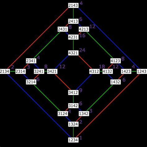 The Cayley graph of the symmetric group S 4 and some of the ...