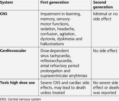 Side effects of H1 antihistamines 82 | Download Table