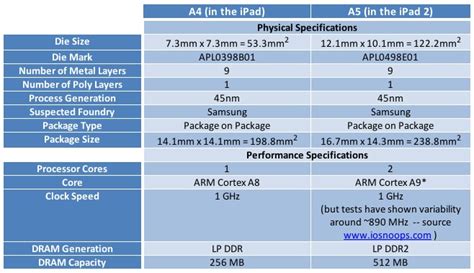 Apple A5 Chip Teardown: Made By Samsung, Twice The Size Of A4