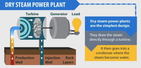 Different Types of Geothermal Energy