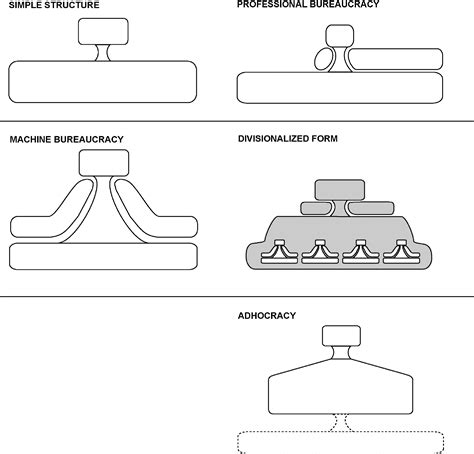 Henry Mintzberg Organizational Structure | Mintzberg 5 Parts of an ...