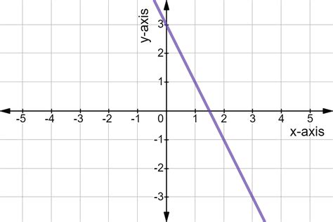 Graphing Linear Functions - Examples & Practice - Expii