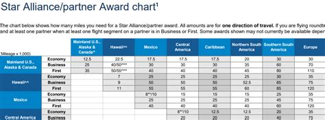 United Airlines Miles Award Chart