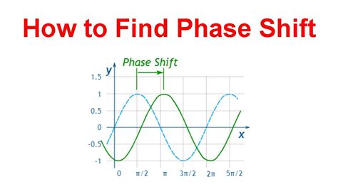 How to find Phase Shift in Sin and Cos Graphs - YouTube