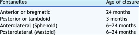 Age of closure of cranial fontanelles 3 | Download Table