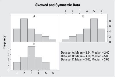 A Histogram Which Is Left Skewed Has the Following Property ...