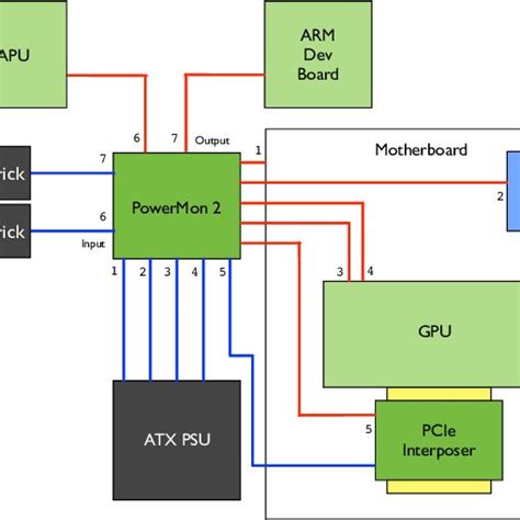 A simple von Neumann architecture with a twolevel memory hierarchy. In ...