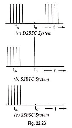 Types of Amplitude Modulation (AM) - EEEGUIDE.COM