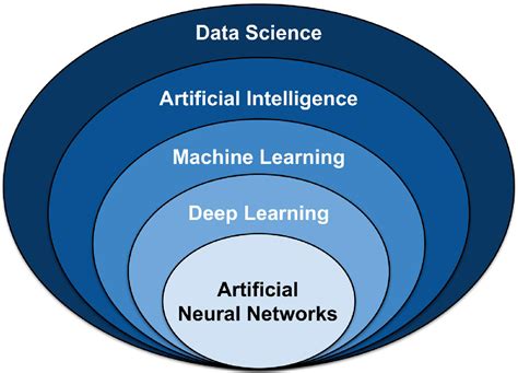 What's the difference between Machine Learning and Deep Learning? - viso.ai