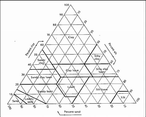 Guide for textural classification. | Download Scientific Diagram