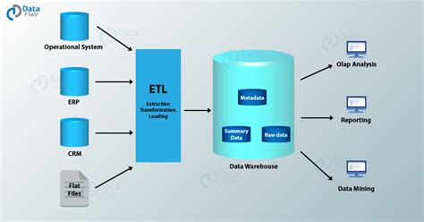 Data Warehousing in SAP HANA - Components, Methods, Working & Benefits ...