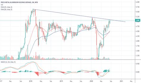 PMETAL Stock Price and Chart — MYX:PMETAL — TradingView