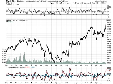 IKN | The Palladium/Gold ratio chart