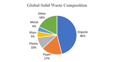 Global Solid Waste Composition (Hoornweg & Bhada-Tata, 2012 ...