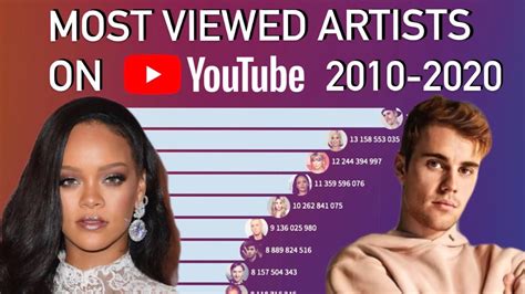 Top 10 most viewed artists on YouTube! - YouTube