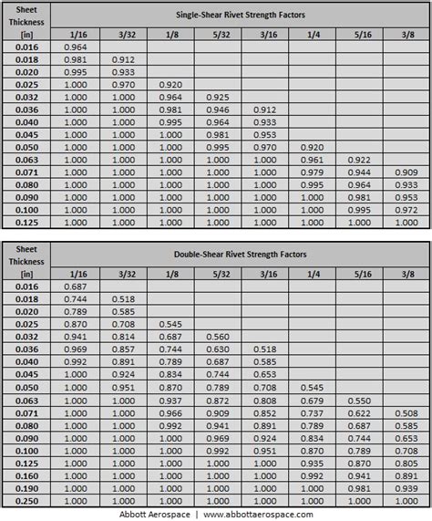 Rivet Shear Strengths and Drill Sizes : Abbott Aerospace SEZC Ltd.