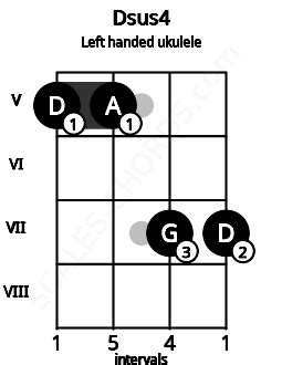 Dsus4 Ukulele Chord | D suspended fourth | Scales-Chords